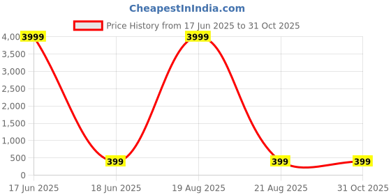 myntra.com JEWEL WORLD Set Of 3 Gold-Plated Chain jewel world Price History Graph from 17 Jun 2025 to 31 Oct 2025
