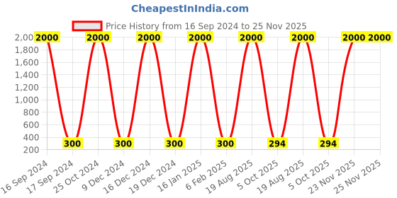 myntra.com JEWEL WORLD Set Of 3 Gold-Plated CZ-Studded Mangalsutra With Chain & Ring jewel world Price History Graph from 16 Sep 2024 to 24 Nov 2025