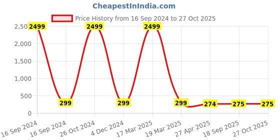 myntra.com JEWEL WORLD Set Of 3 Gold-Plated Mangalsutra jewel world Price History Graph from 16 Sep 2024 to 27 Oct 2025