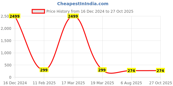 myntra.com JEWEL WORLD Set Of 3 Gold-Plated Stone-Studded & Beaded Mangalsutra jewel world Price History Graph from 16 Dec 2024 to 26 Oct 2025