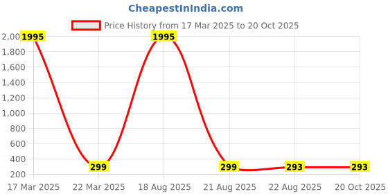 myntra.com JEWEL WORLD Set Of 3 Gold-Plated Stone Studded & Beaded Mangalsutra & Earring With Ring jewel world Price History Graph from 17 Mar 2025 to 19 Oct 2025