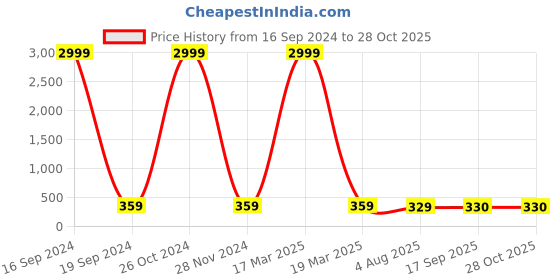myntra.com JEWEL WORLD Set Of 3 Gold-Plated Stone Studded Mangalsutra jewel world Price History Graph from 16 Sep 2024 to 28 Oct 2025