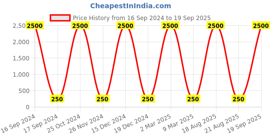 myntra.com JEWEL WORLD Silver-Plated Chain jewel world Price History Graph from 16 Sep 2024 to 19 Sep 2025