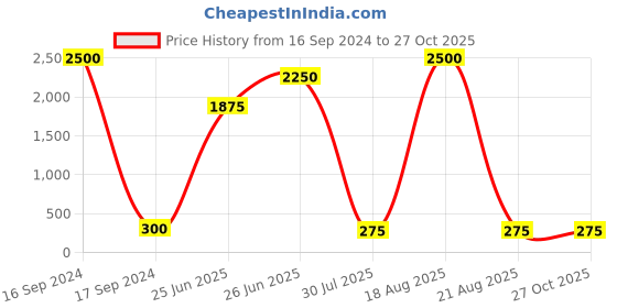 myntra.com JEWEL WORLD Silver-Plated Chain jewel world Price History Graph from 16 Sep 2024 to 27 Oct 2025