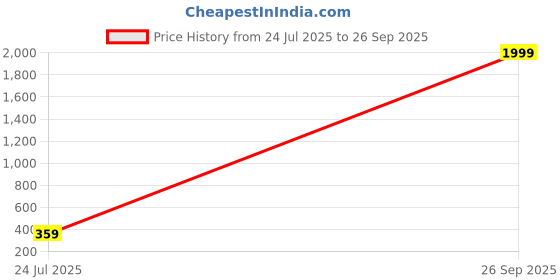 myntra.com Jewelgenics Men Black Leather Bracelet jewelgenics Price History Graph from 24 Jul 2025 to 26 Sep 2025
