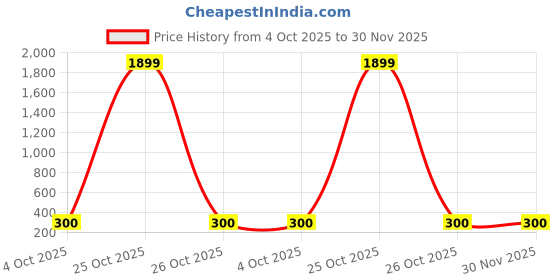 myntra.com Jewelgenics Silver-Plated European Style Rectangle Black Stone Enamel Pendant Chain jewelgenics Price History Graph from 4 Oct 2025 to 30 Nov 2025