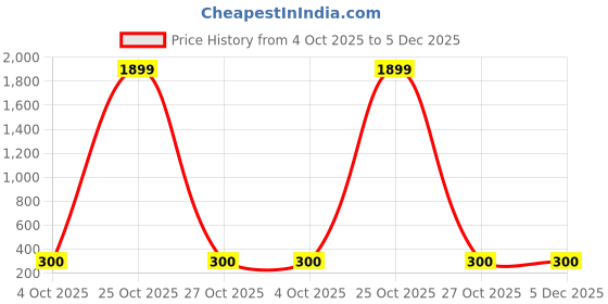 myntra.com Jewelgenics Silver-Plated Hanuman Ji Pendants With Chain jewelgenics Price History Graph from 4 Oct 2025 to 4 Dec 2025