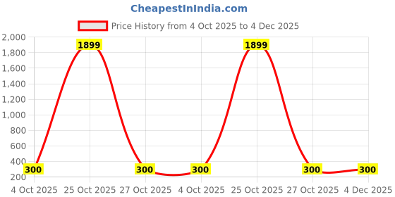 myntra.com Jewelgenics Silver-Plated Roaring Lion Pendant With Chain jewelgenics Price History Graph from 4 Oct 2025 to 4 Dec 2025