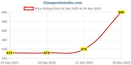 myntra.com Jewellers Hub Gold-Plated Artificial Stones Studded Jewellery Set jewellers hub Price History Graph from 24 Sep 2025 to 30 Nov 2025