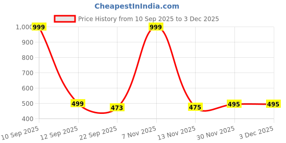 myntra.com Jewellers Hub Gold-Plated Artificial Stones Studded Jewellery Set jewellers hub Price History Graph from 10 Sep 2025 to 2 Dec 2025