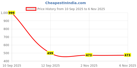 myntra.com Jewellers Hub Gold-Plated Artificial Stones Studded Jewellery Set jewellers hub Price History Graph from 10 Sep 2025 to 5 Nov 2025