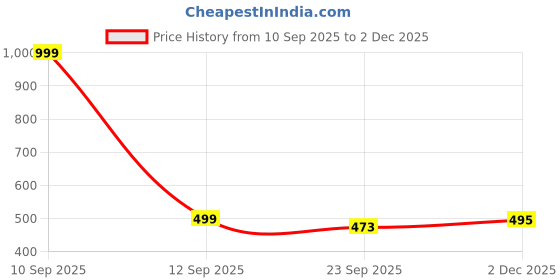 myntra.com Jewellers Hub Gold-Plated Artificial Stones Studded Jewellery Set jewellers hub Price History Graph from 10 Sep 2025 to 2 Dec 2025