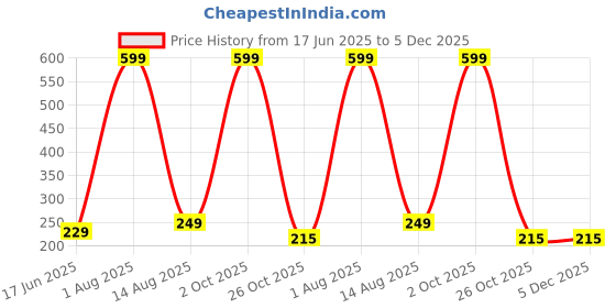 myntra.com JEWELOPIA Set Of 2 Silver-Plated Dome Shaped Oxidised Jhumkas jewelopia Price History Graph from 17 Jun 2025 to 5 Dec 2025