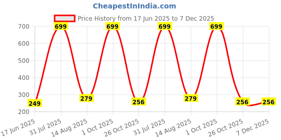 myntra.com JEWELOPIA Silver-Plated Artificial Beaded Oxidised Dome Shaped Jhumkas jewelopia Price History Graph from 17 Jun 2025 to 7 Dec 2025
