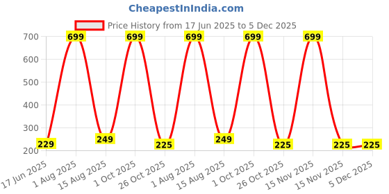 myntra.com JEWELOPIA Silver-Plated Artificial Beaded Oxidised Dome Shaped Jhumkas jewelopia Price History Graph from 17 Jun 2025 to 5 Dec 2025