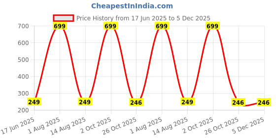 myntra.com JEWELOPIA Silver-Plated Artificial Beaded Oxidised Dome Shaped Jhumkas jewelopia Price History Graph from 17 Jun 2025 to 5 Dec 2025