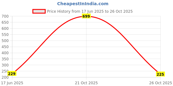 myntra.com JEWELOPIA Silver-Plated Dome Shaped Oxidised Jhumkas jewelopia Price History Graph from 17 Jun 2025 to 26 Oct 2025