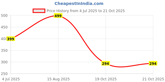 myntra.com Jewelry Miguel Gold Alloy Bracelet jewelry miguel Price History Graph from 4 Jul 2025 to 21 Oct 2025