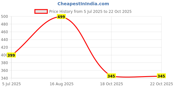 myntra.com Jewelry Miguel Gold Alloy Bracelet jewelry miguel Price History Graph from 5 Jul 2025 to 21 Oct 2025