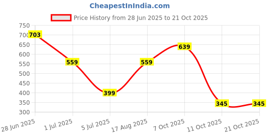 myntra.com Jewelry Miguel Gold Alloy Bracelet jewelry miguel Price History Graph from 28 Jun 2025 to 21 Oct 2025
