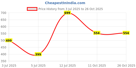 myntra.com Jewelry Miguel Gold Alloy Bracelet jewelry miguel Price History Graph from 3 Jul 2025 to 25 Oct 2025