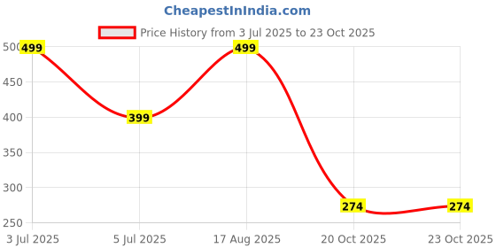 myntra.com Jewelry Miguel Gold Alloy Bracelet jewelry miguel Price History Graph from 3 Jul 2025 to 22 Oct 2025
