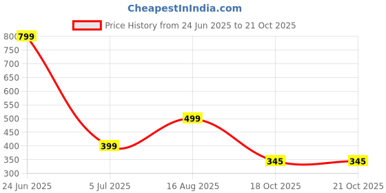 myntra.com Jewelry Miguel Gold Brass Bracelet jewelry miguel Price History Graph from 24 Jun 2025 to 21 Oct 2025