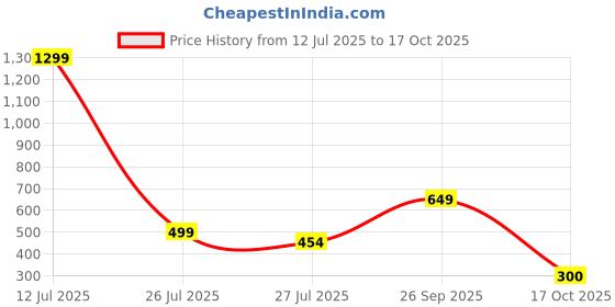 myntra.com Jewelry Miguel Gold-Plated Artificial Beaded Mangalsutra jewelry miguel Price History Graph from 12 Jul 2025 to 17 Oct 2025