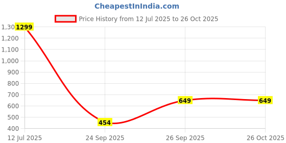 myntra.com Jewelry Miguel Gold-Plated Artificial Beads studded Mangalsutra jewelry miguel Price History Graph from 12 Jul 2025 to 26 Oct 2025