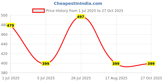 myntra.com Jewelry Miguel Gold-Plated Chain jewelry miguel Price History Graph from 1 Jul 2025 to 26 Oct 2025