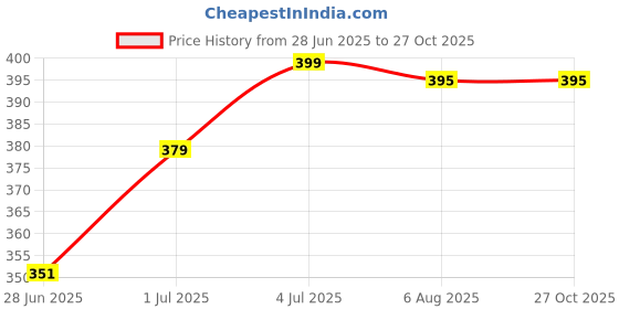 myntra.com Jewelry Miguel Gold-Plated Gunguroo Dome Shaped Jhumkas jewelry miguel Price History Graph from 28 Jun 2025 to 27 Oct 2025