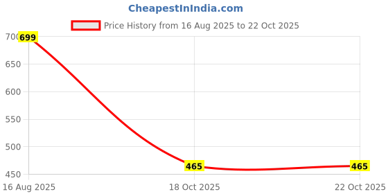 myntra.com Jewelry Miguel Gold Stainless Steel Bracelet jewelry miguel Price History Graph from 16 Aug 2025 to 21 Oct 2025