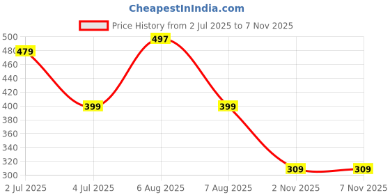 myntra.com Jewelry Miguel Gold-Toned Alloy Necklace jewelry miguel Price History Graph from 2 Jul 2025 to 2 Nov 2025