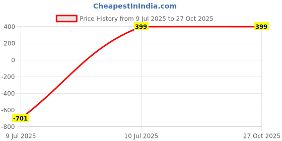 myntra.com Jewelry Miguel Gold-Toned Brass Necklace jewelry miguel Price History Graph from 9 Jul 2025 to 27 Oct 2025
