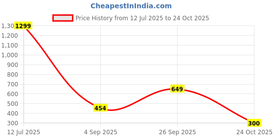 myntra.com jewelry miguel RTD 24" inch traditional one gold plated premium classical mangalsutra for Adult-Unisex Alloy Manga jewelry miguel Price History Graph from 12 Jul 2025 to 24 Oct 2025