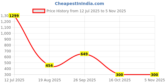 myntra.com jewelry miguel RTD Alloy Mangalsutra () jewelry miguel Price History Graph from 12 Jul 2025 to 3 Nov 2025