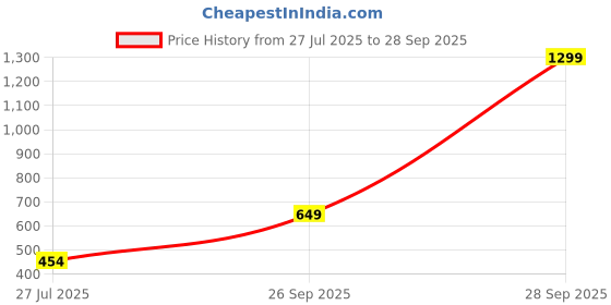 myntra.com jewelry miguel SHREEJI FASHION JEWELLRY 1 GRAM GOLD PLATED 30 IN LONG DOUBLE THAK VATI MANGALSUTRA FOR Adult-Unise jewelry miguel Price History Graph from 27 Jul 2025 to 28 Sep 2025