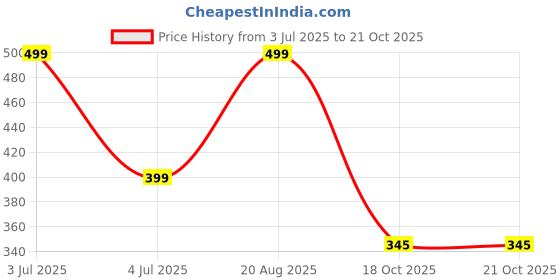 myntra.com Jewelry Miguel Silver Alloy Bracelet jewelry miguel Price History Graph from 3 Jul 2025 to 21 Oct 2025