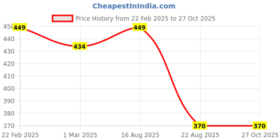 myntra.com Jewels Galaxy 2 Pcs Silver & Gold-Plated Layered Necklace jewels galaxy Price History Graph from 22 Feb 2025 to 27 Oct 2025