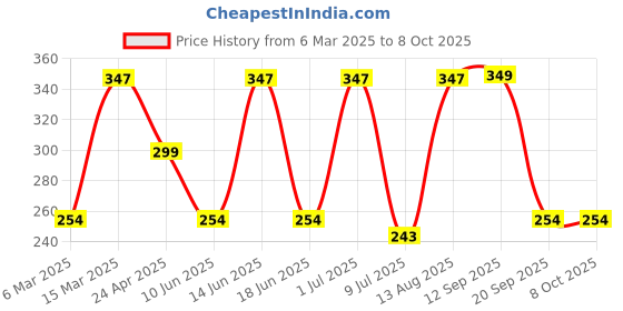 myntra.com Jewels Galaxy 2 Pieces Combo of 7 Chakra Multicolor Bracelets jewels galaxy Price History Graph from 6 Mar 2025 to 8 Oct 2025