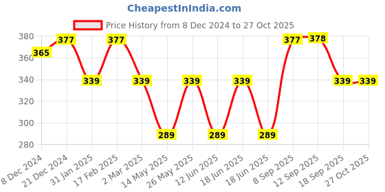myntra.com Jewels Galaxy 3Pcs Gold-Plated Necklace jewels galaxy Price History Graph from 8 Dec 2024 to 27 Oct 2025