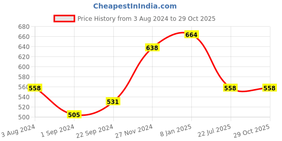 myntra.com Jewels Galaxy American Diamond Rose Gold-Plated Bangle-Style Bracelet jewels galaxy Price History Graph from 3 Aug 2024 to 29 Oct 2025