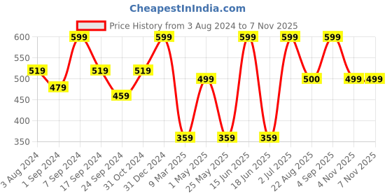 myntra.com Jewels Galaxy American Diamond Rose Gold-Plated Kada Bracelet jewels galaxy Price History Graph from 3 Aug 2024 to 6 Nov 2025