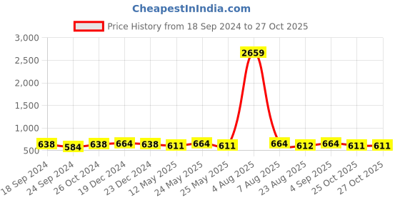 myntra.com Jewels Galaxy American Diamond Silver-Plated Bangle-Style Bracelet jewels galaxy Price History Graph from 18 Sep 2024 to 26 Oct 2025