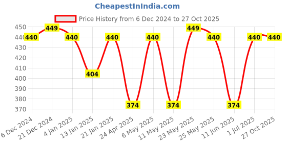 myntra.com Jewels Galaxy Antique Gold-Plated Stone-Studded Textured Dome Shaped Jhumkas jewels galaxy Price History Graph from 6 Dec 2024 to 26 Oct 2025