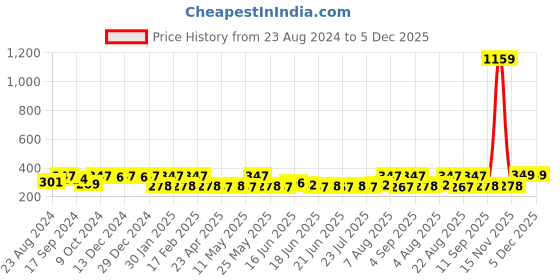 myntra.com Jewels Galaxy Artificial Stones Contemporary Studs Earrings jewels galaxy Price History Graph from 23 Aug 2024 to 5 Dec 2025