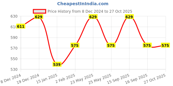 myntra.com Jewels Galaxy Black & Red Gold-Plated Stone-Studded Tasselled Drop Earrings jewels galaxy Price History Graph from 8 Dec 2024 to 27 Oct 2025