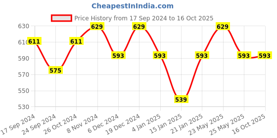 myntra.com Jewels Galaxy Black & Red Stone-Studded Handcrafted Geometric Drop Earrings jewels galaxy Price History Graph from 17 Sep 2024 to 16 Oct 2025