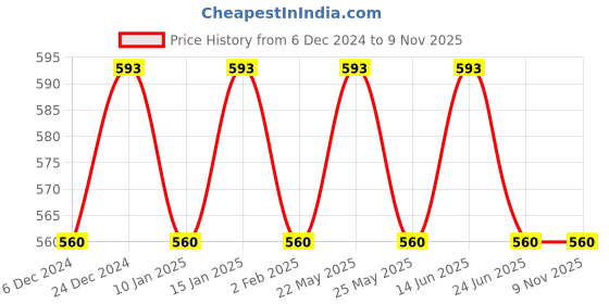 myntra.com Jewels Galaxy Black & White Gold-Plated Handcrafted Contemporary Drop Earrings jewels galaxy Price History Graph from 6 Dec 2024 to 8 Nov 2025