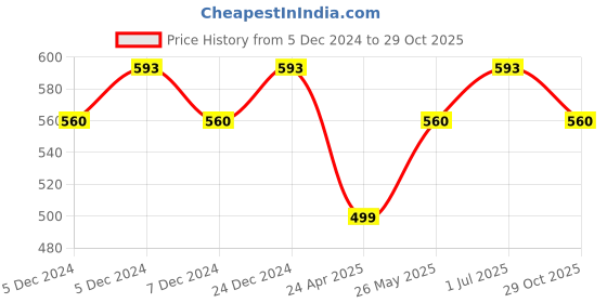 myntra.com Jewels Galaxy Black & White Silver-Plated Handcrafted Tasselled Drop Earrings jewels galaxy Price History Graph from 5 Dec 2024 to 29 Oct 2025